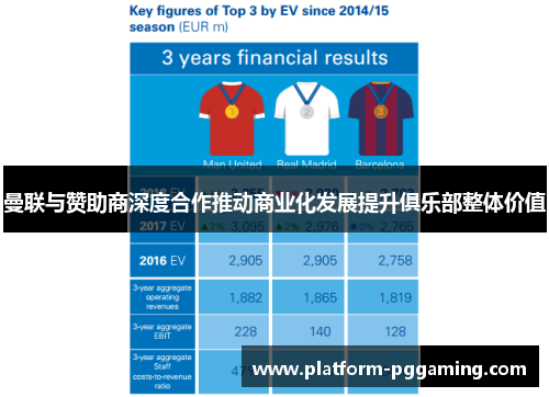 曼联与赞助商深度合作推动商业化发展提升俱乐部整体价值
